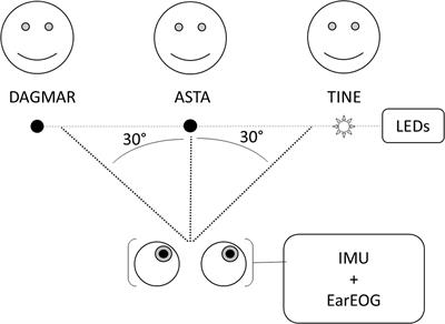 Absolute Eye Gaze Estimation With Biosensors in Hearing Aids